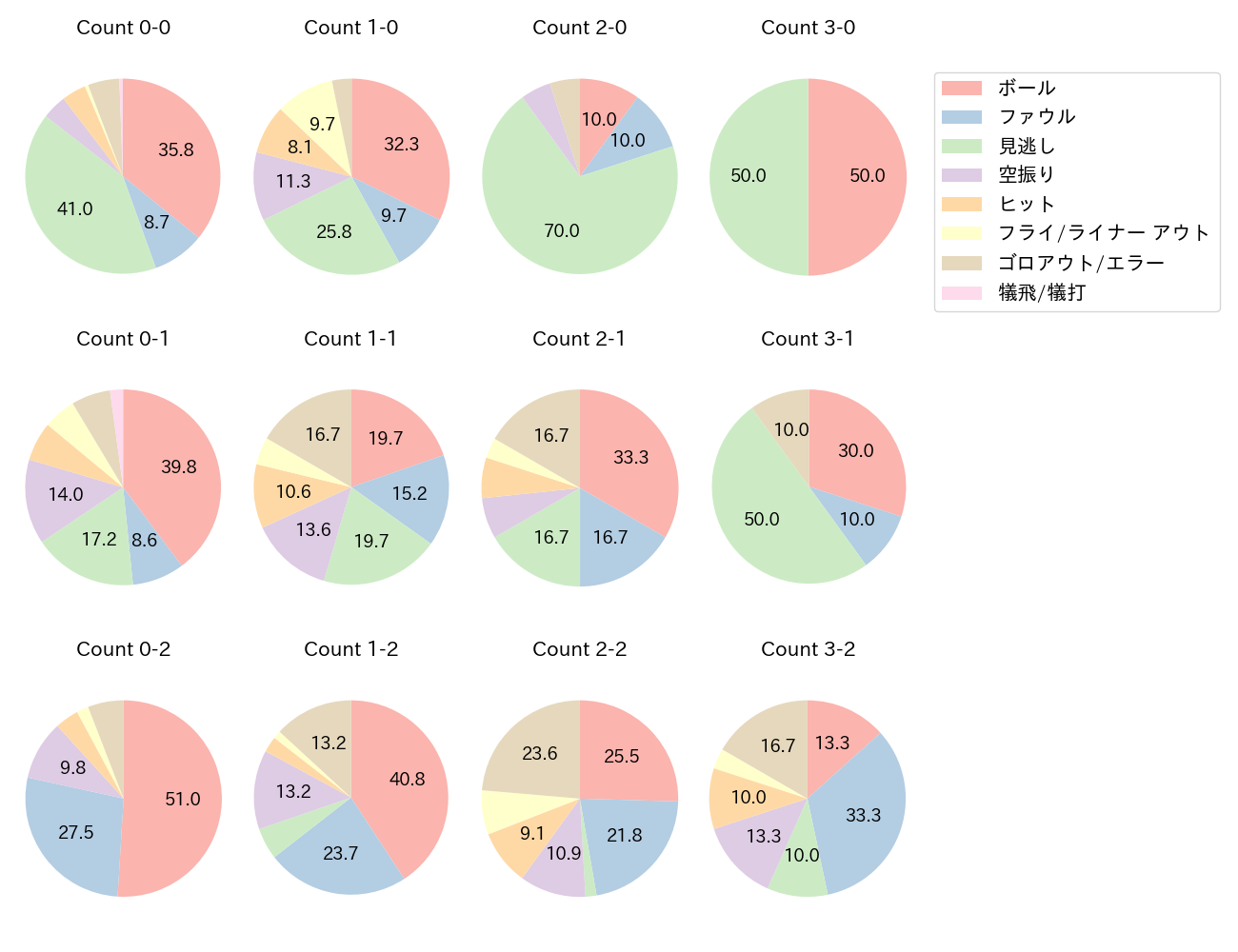 並木 秀尊の球数分布(2023年レギュラーシーズン全試合)