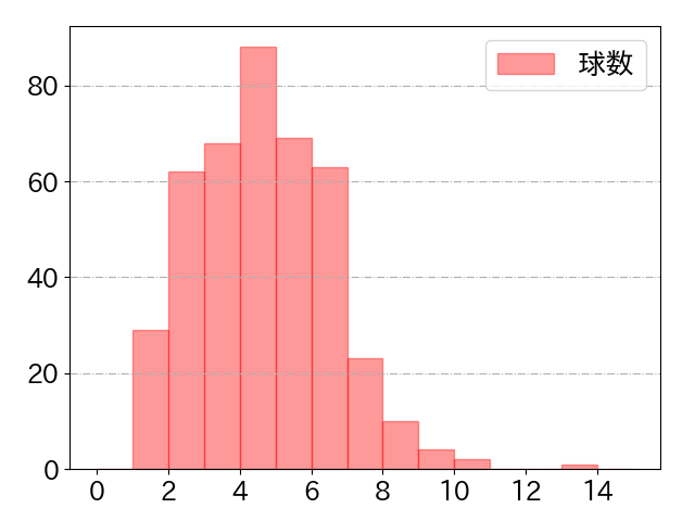 山田 哲人の球数分布(2023年rs月)