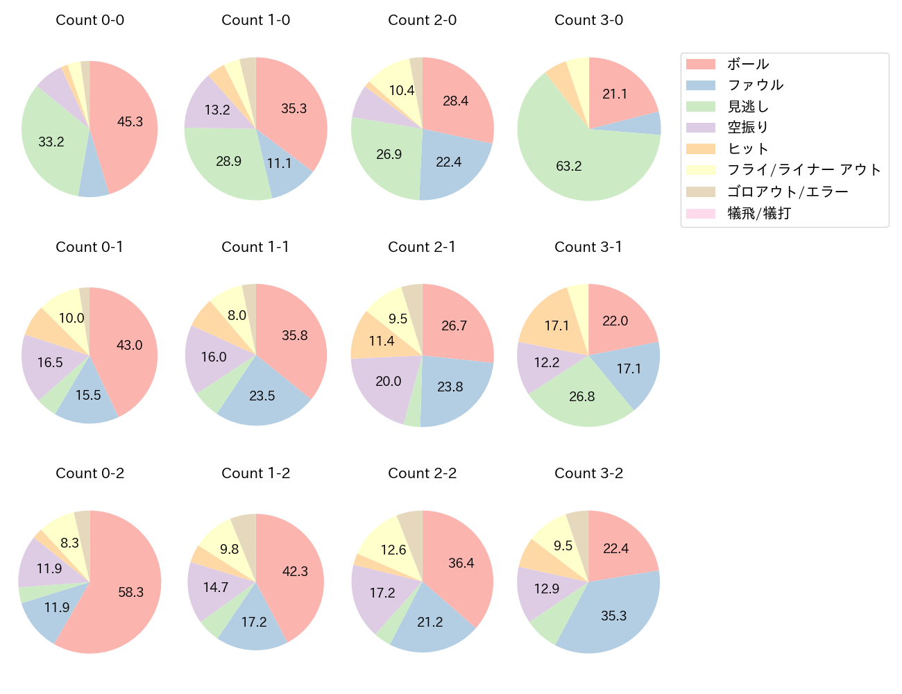 山田 哲人の球数分布(2023年レギュラーシーズン全試合)