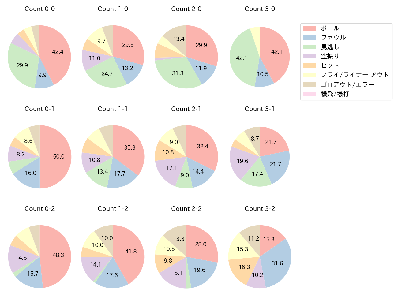 オスナの球数分布(2023年レギュラーシーズン全試合)