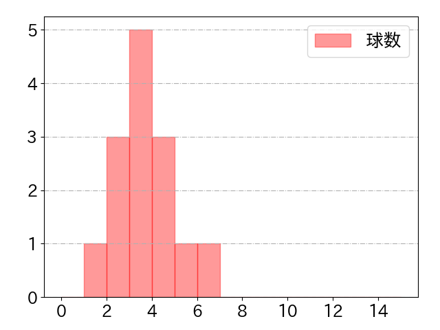 石川 雅規の球数分布(2023年rs月)