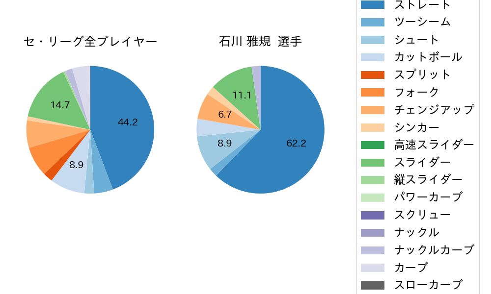 石川 雅規の球種割合(2023年レギュラーシーズン全試合)