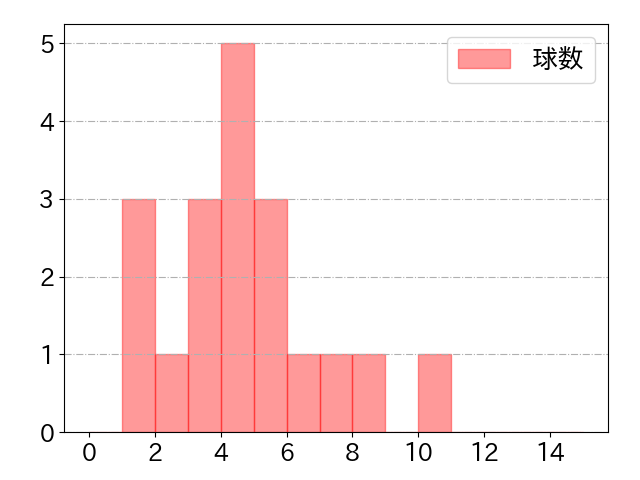 吉村 貢司郎の球数分布(2023年rs月)