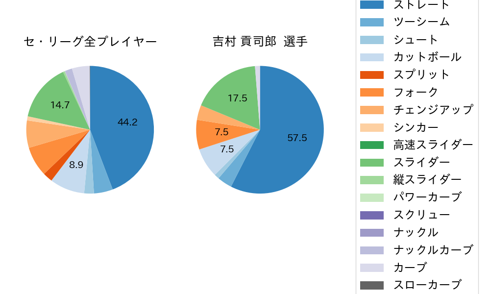 吉村 貢司郎の球種割合(2023年レギュラーシーズン全試合)