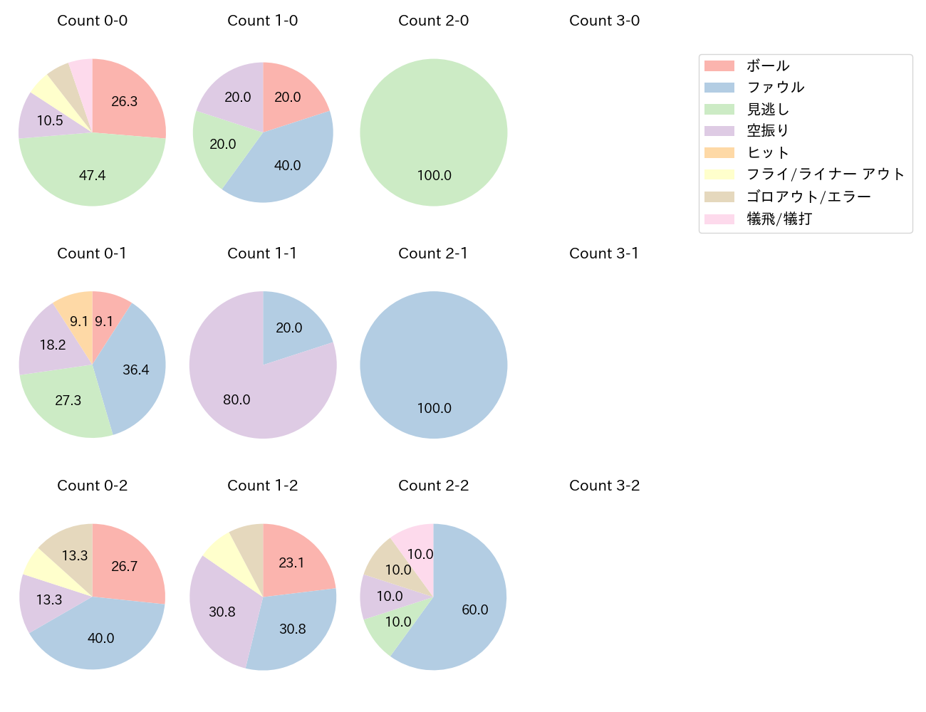 吉村 貢司郎の球数分布(2023年レギュラーシーズン全試合)