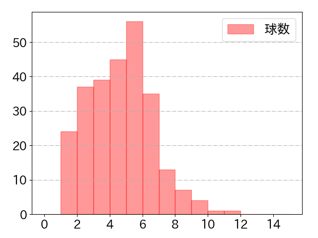 青木 宣親の球数分布(2023年rs月)
