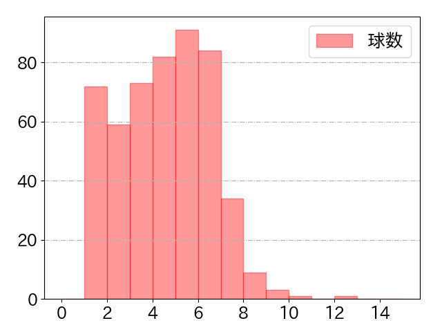 サンタナの球数分布(2023年rs月)