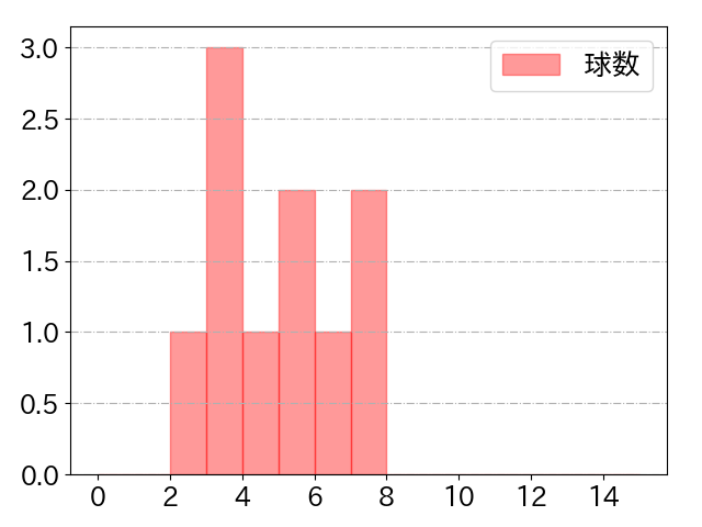 山野 太一の球数分布(2023年rs月)