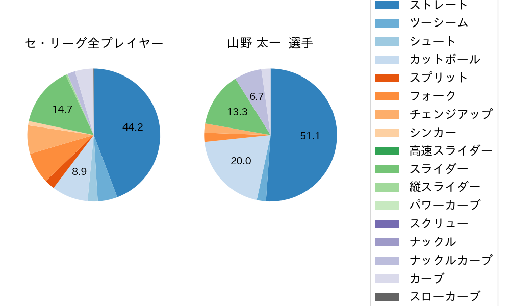 山野 太一の球種割合(2023年レギュラーシーズン全試合)