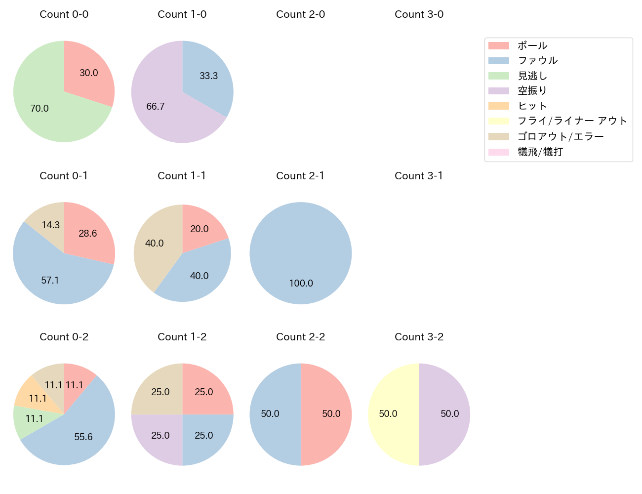 山野 太一の球数分布(2023年レギュラーシーズン全試合)