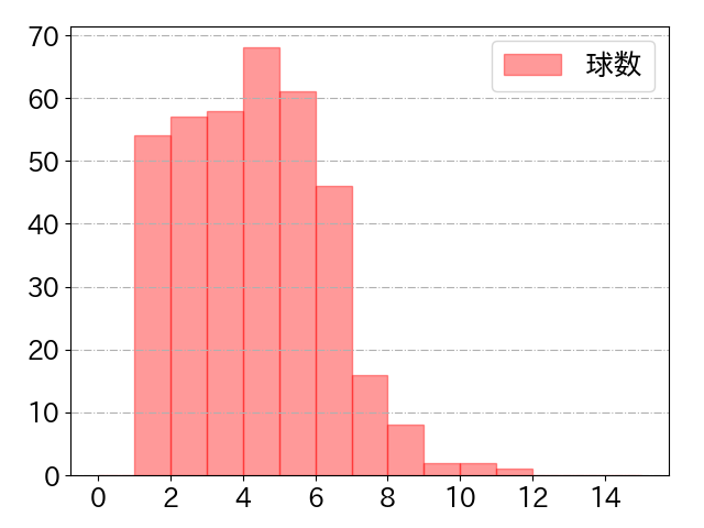 中村 悠平の球数分布(2023年rs月)