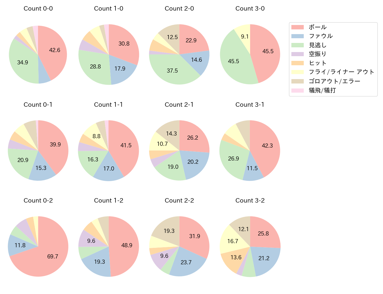 中村 悠平の球数分布(2023年レギュラーシーズン全試合)