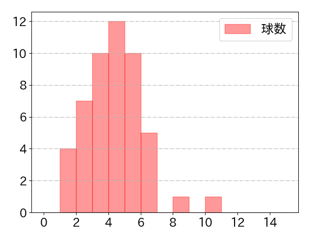 小川 泰弘の球数分布(2023年rs月)