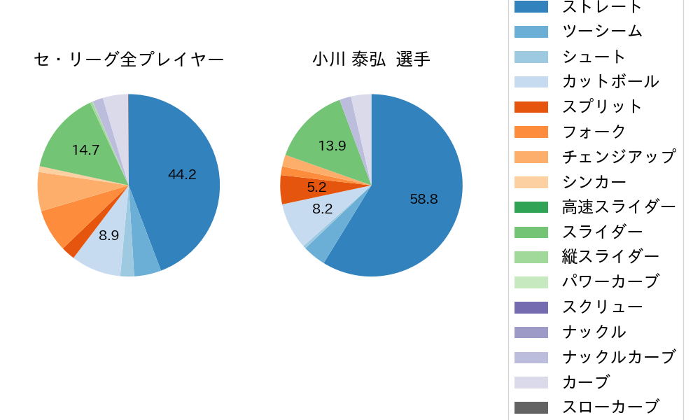 小川 泰弘の球種割合(2023年レギュラーシーズン全試合)