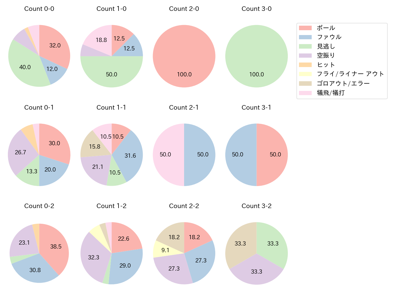 小川 泰弘の球数分布(2023年レギュラーシーズン全試合)