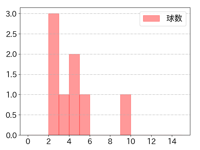 西田 明央の球数分布(2023年rs月)