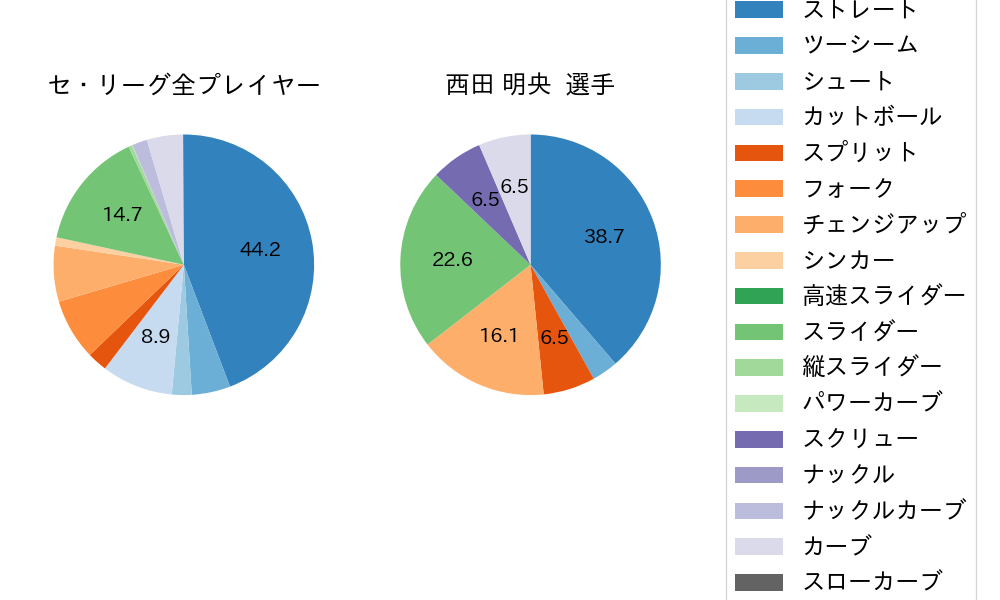 西田 明央の球種割合(2023年レギュラーシーズン全試合)