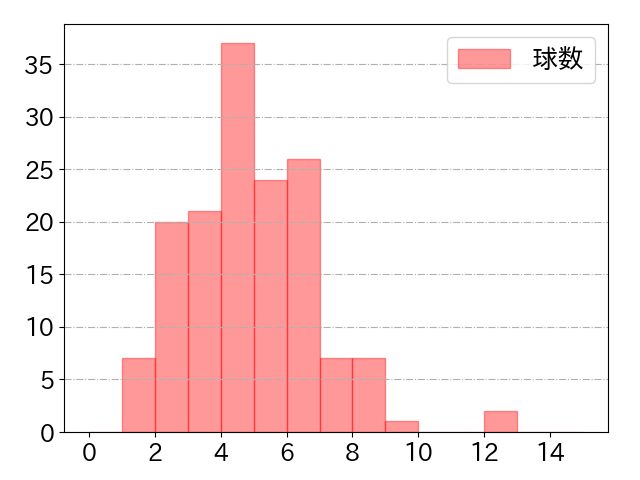 山崎 晃大朗の球数分布(2023年rs月)