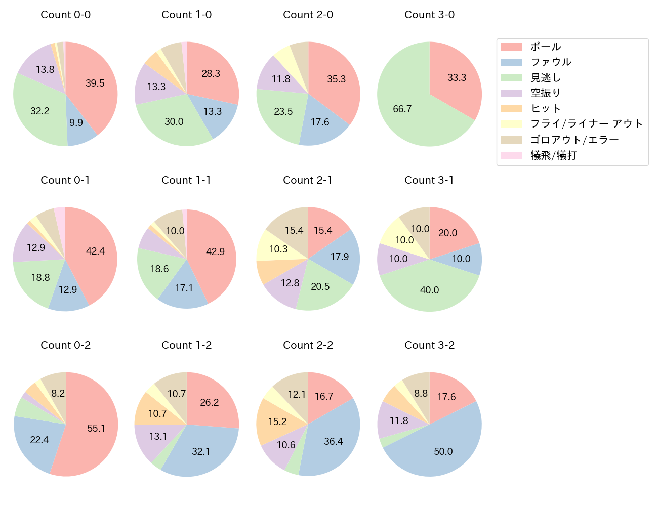 山崎 晃大朗の球数分布(2023年レギュラーシーズン全試合)