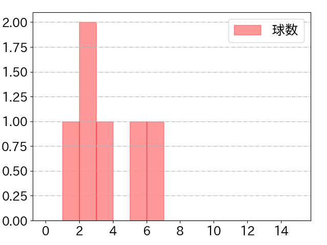 松本 直樹の球数分布(2023年rs月)