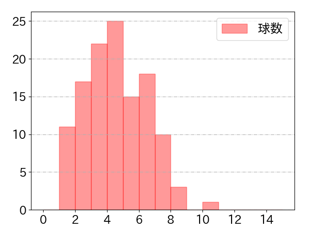 宮本 丈の球数分布(2023年rs月)