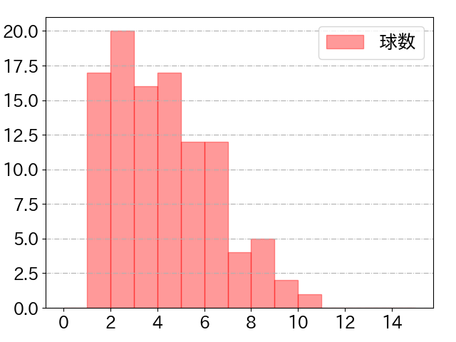 丸山 和郁の球数分布(2023年rs月)