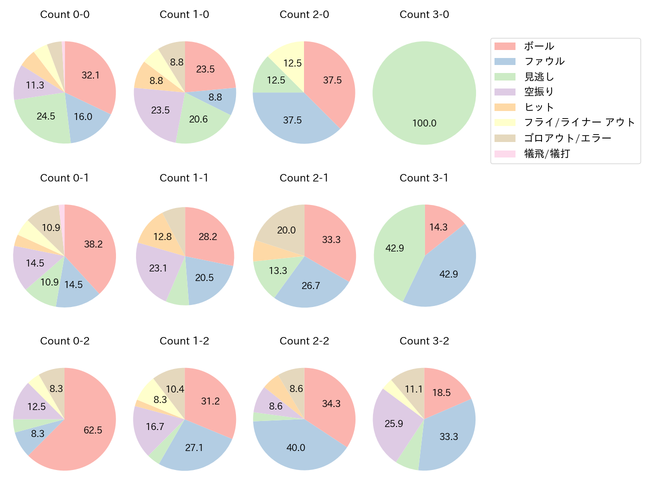 丸山 和郁の球数分布(2023年レギュラーシーズン全試合)