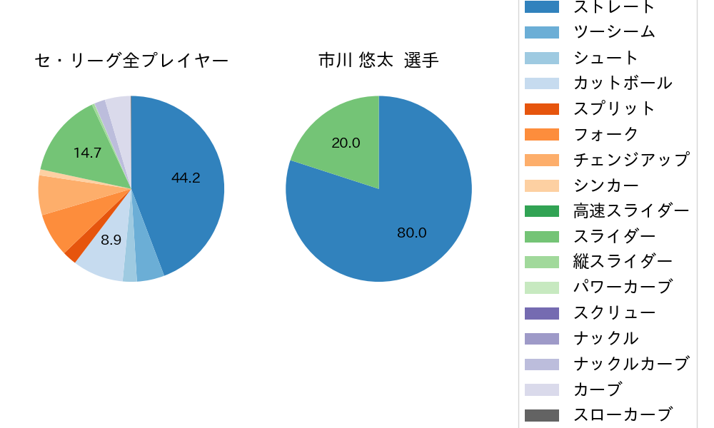 市川 悠太の球種割合(2023年レギュラーシーズン全試合)
