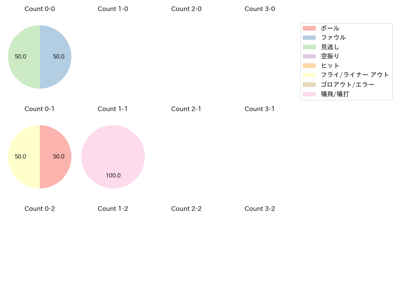 市川 悠太の球数分布(2023年レギュラーシーズン全試合)