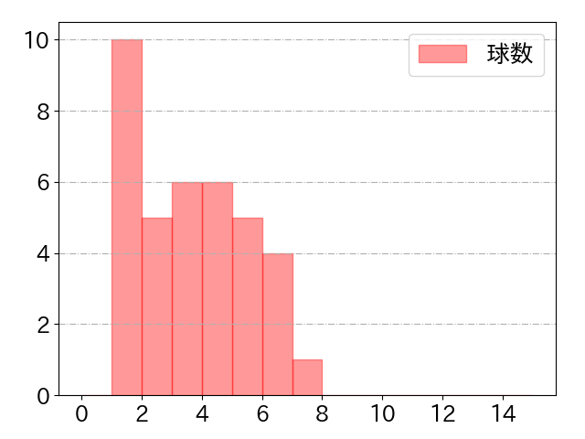 澤井 廉の球数分布(2023年rs月)