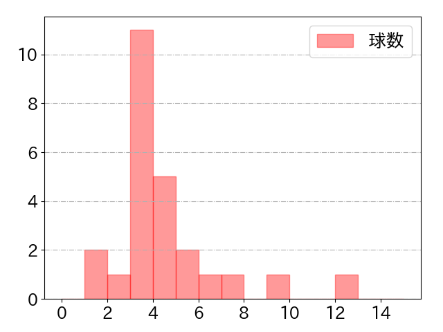 小澤 怜史の球数分布(2023年rs月)