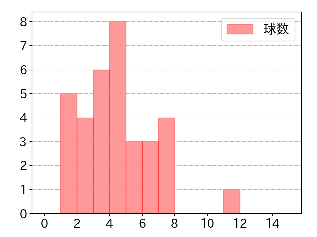太田 賢吾の球数分布(2023年rs月)
