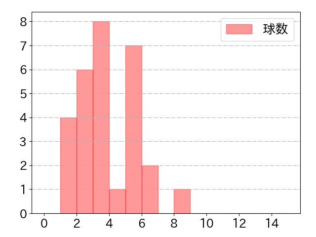 高橋 奎二の球数分布(2023年rs月)