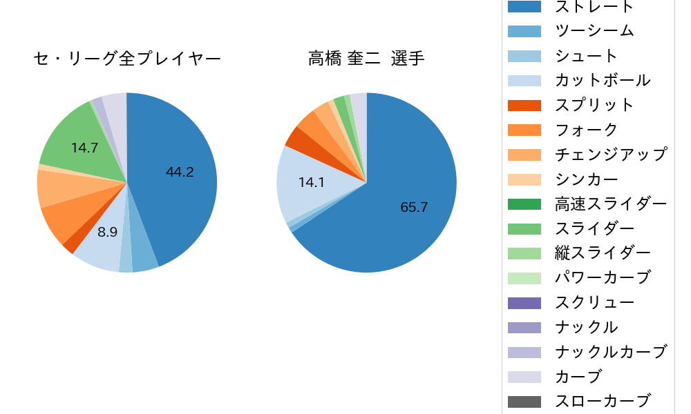 高橋 奎二の球種割合(2023年レギュラーシーズン全試合)