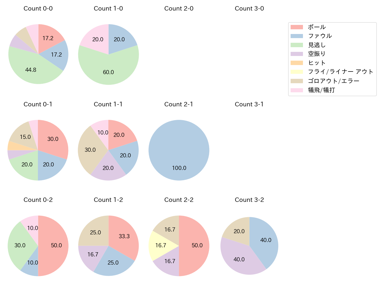 高橋 奎二の球数分布(2023年レギュラーシーズン全試合)