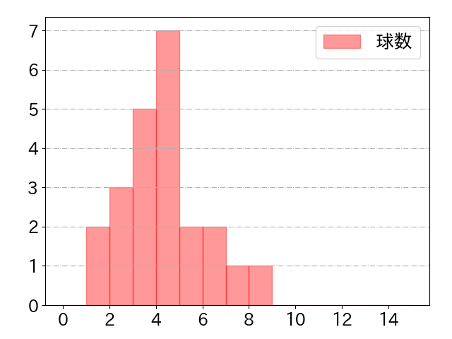 北村 恵吾の球数分布(2023年rs月)