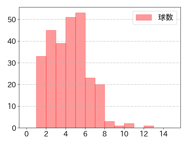 濱田 太貴の球数分布(2023年rs月)