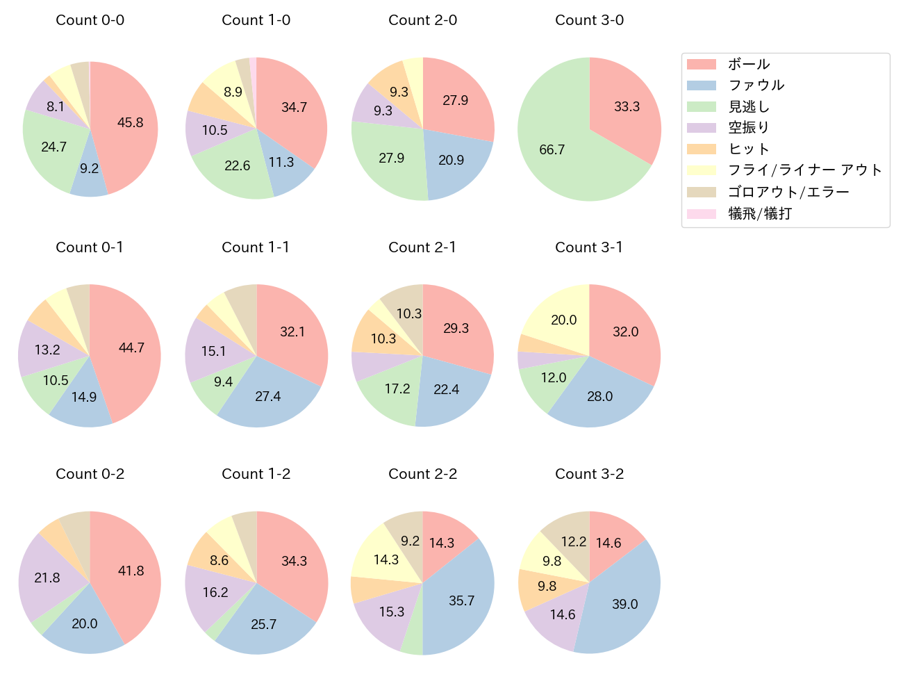 濱田 太貴の球数分布(2023年レギュラーシーズン全試合)