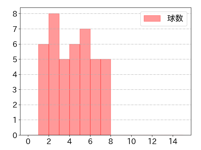 サイスニードの球数分布(2023年rs月)