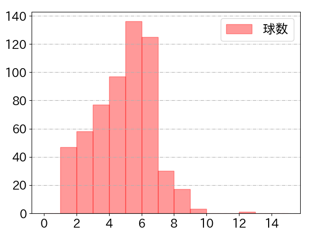 村上 宗隆の球数分布(2023年rs月)