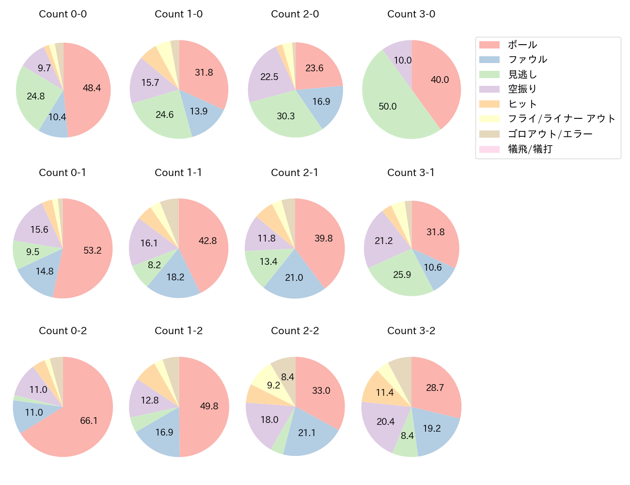 村上 宗隆の球数分布(2023年レギュラーシーズン全試合)