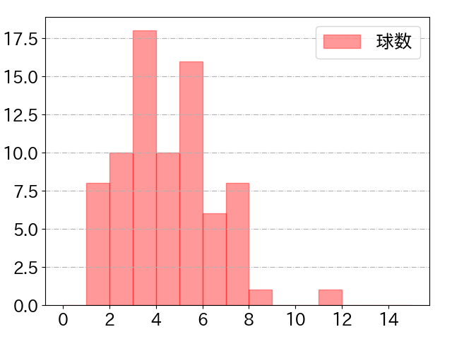 古賀 優大の球数分布(2023年rs月)