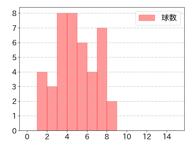 元山 飛優の球数分布(2023年rs月)