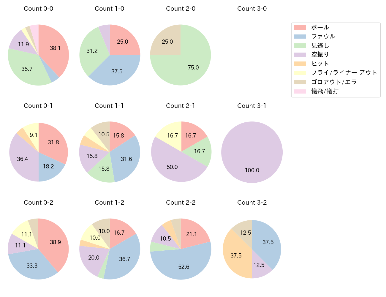 元山 飛優の球数分布(2023年レギュラーシーズン全試合)