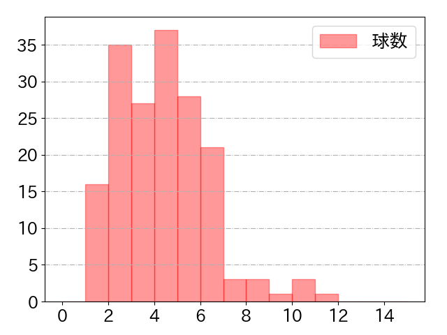 武岡 龍世の球数分布(2023年rs月)