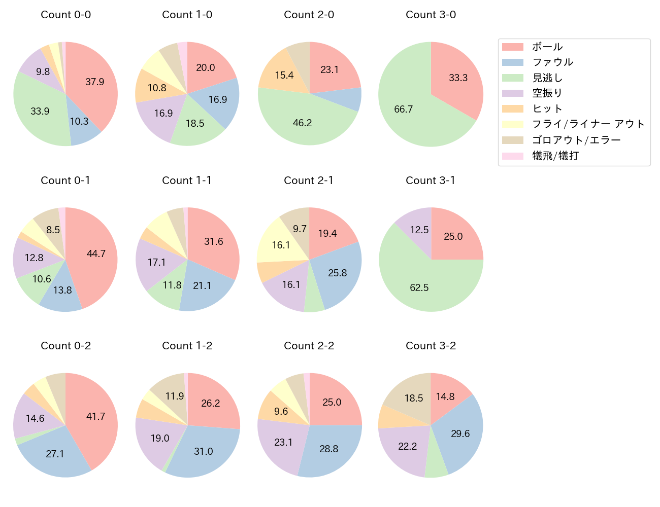 武岡 龍世の球数分布(2023年レギュラーシーズン全試合)