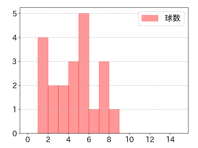 三ツ俣 大樹の球数分布(2023年rs月)