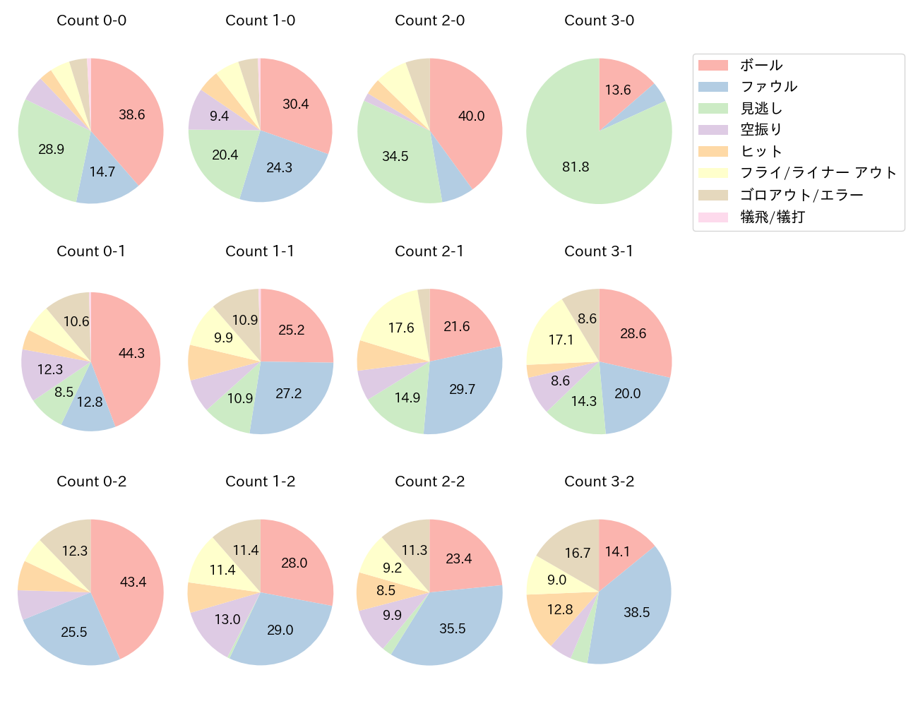 長岡 秀樹の球数分布(2023年レギュラーシーズン全試合)