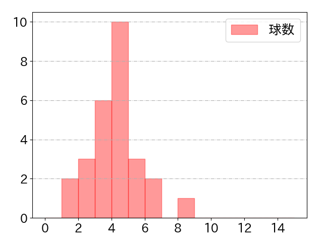 赤羽 由紘の球数分布(2023年rs月)