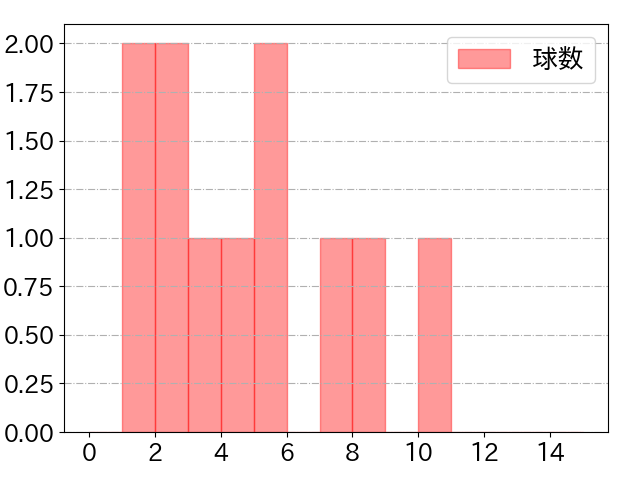 奥村 展征の球数分布(2023年st月)